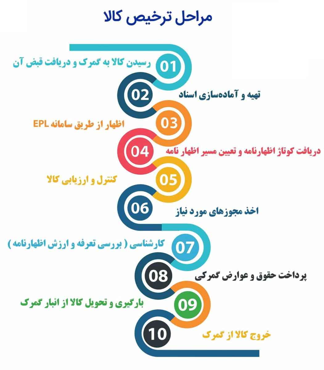 مراحل ترخیص کالا از گمرک تهران